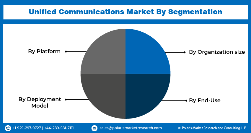 Unified Communications Market Seg